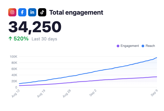 Total engagement growth +520%