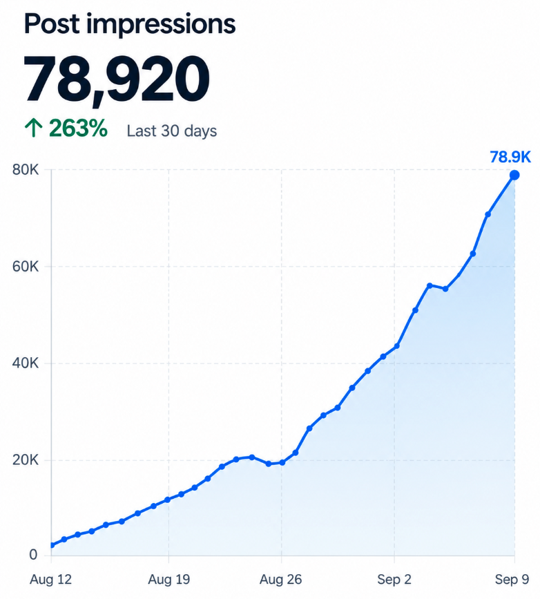 Post impressions growth +263%
