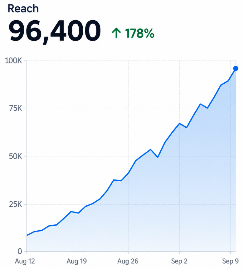 Reach growth +178%